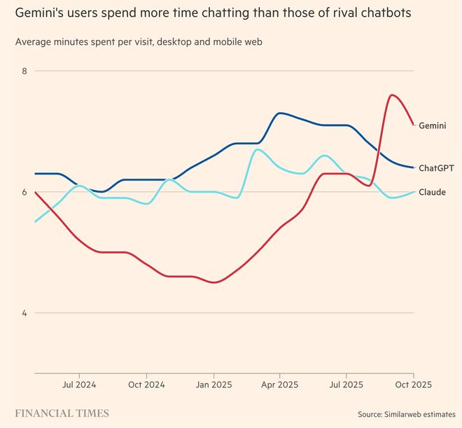 +App表现被谷歌反超万亿美元算力投入远超营收j9九游会网站入口OpenAI内忧外患:模型(图7) +App表现被谷歌反超万亿美元算力投入远超营收j9九游会网站入口OpenAI内忧外患:模型(图7)