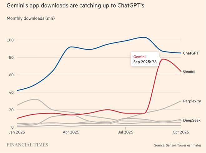 +App表现被谷歌反超万亿美元算力投入远超营收j9九游会网站入口OpenAI内忧外患:模型(图5) +App表现被谷歌反超万亿美元算力投入远超营收j9九游会网站入口OpenAI内忧外患:模型(图5)