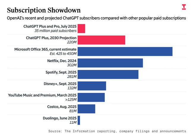 +App表现被谷歌反超万亿美元算力投入远